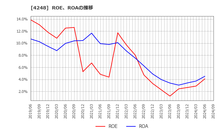 4248 竹本容器(株): ROE、ROAの推移