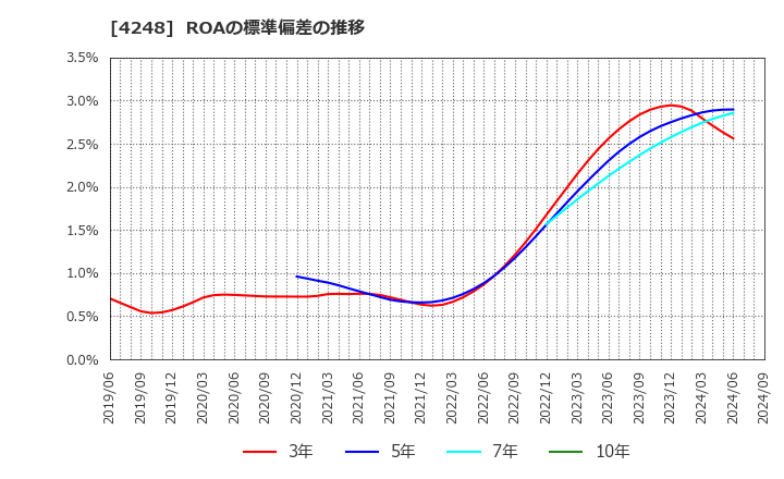 4248 竹本容器(株): ROAの標準偏差の推移