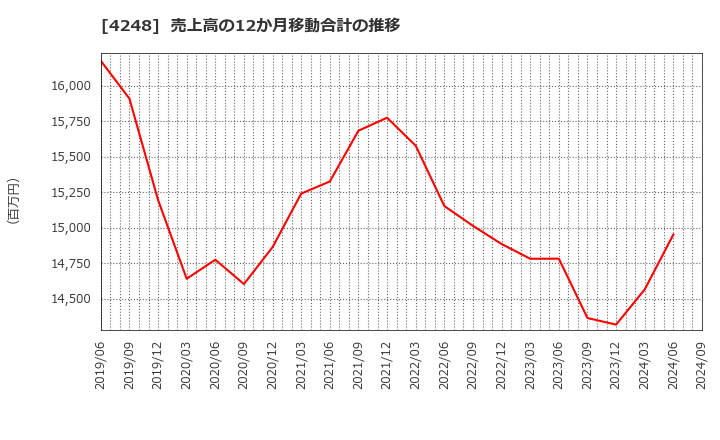 4248 竹本容器(株): 売上高の12か月移動合計の推移