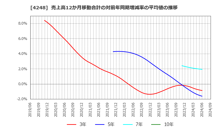 4248 竹本容器(株): 売上高12か月移動合計の対前年同期増減率の平均値の推移