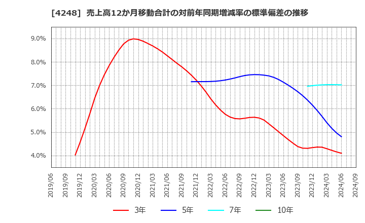 4248 竹本容器(株): 売上高12か月移動合計の対前年同期増減率の標準偏差の推移