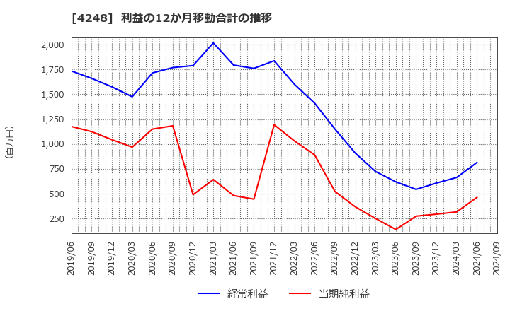 4248 竹本容器(株): 利益の12か月移動合計の推移