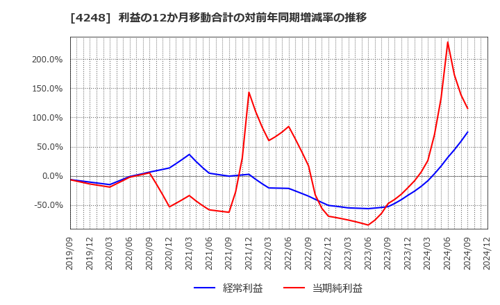 4248 竹本容器(株): 利益の12か月移動合計の対前年同期増減率の推移