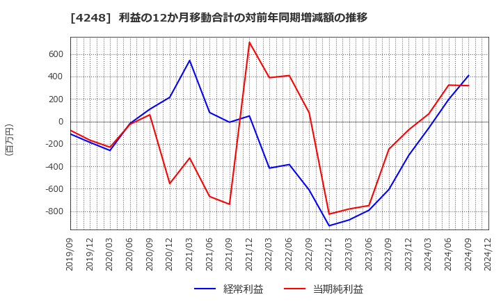 4248 竹本容器(株): 利益の12か月移動合計の対前年同期増減額の推移