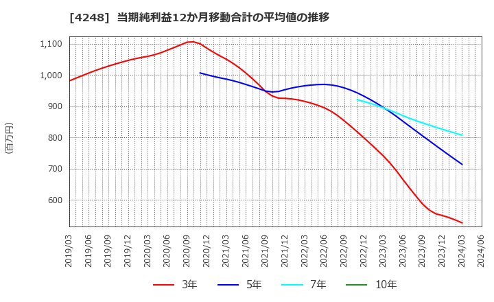4248 竹本容器(株): 当期純利益12か月移動合計の平均値の推移