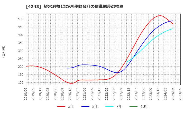 4248 竹本容器(株): 経常利益12か月移動合計の標準偏差の推移
