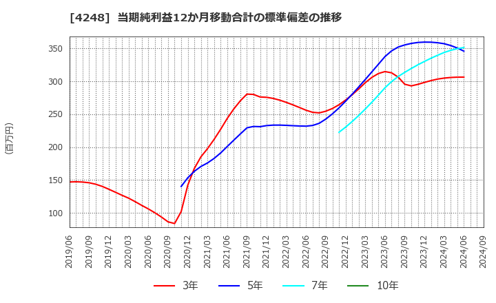 4248 竹本容器(株): 当期純利益12か月移動合計の標準偏差の推移