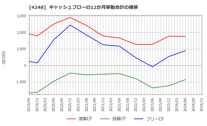 4248 竹本容器(株): キャッシュフローの12か月移動合計の推移