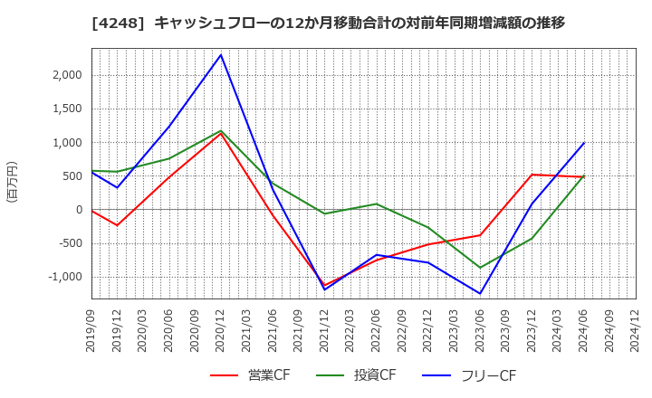 4248 竹本容器(株): キャッシュフローの12か月移動合計の対前年同期増減額の推移