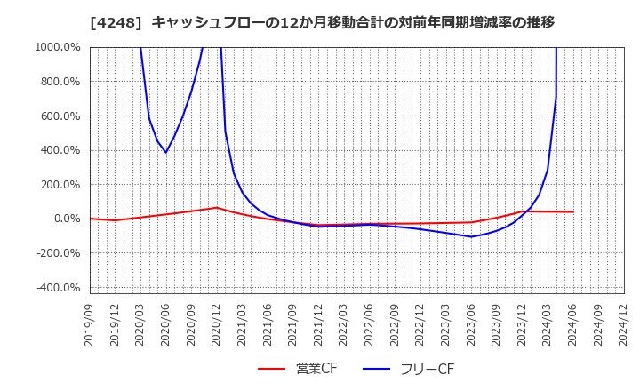 4248 竹本容器(株): キャッシュフローの12か月移動合計の対前年同期増減率の推移