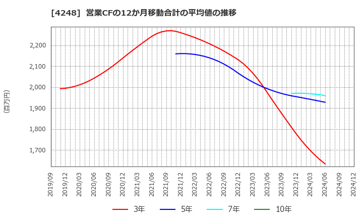 4248 竹本容器(株): 営業CFの12か月移動合計の平均値の推移