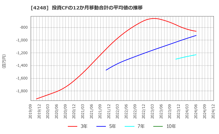 4248 竹本容器(株): 投資CFの12か月移動合計の平均値の推移