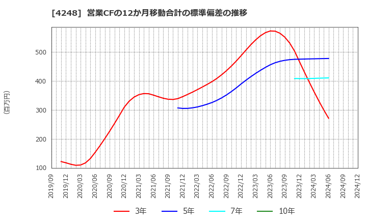 4248 竹本容器(株): 営業CFの12か月移動合計の標準偏差の推移