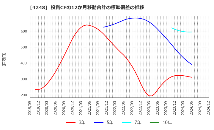 4248 竹本容器(株): 投資CFの12か月移動合計の標準偏差の推移