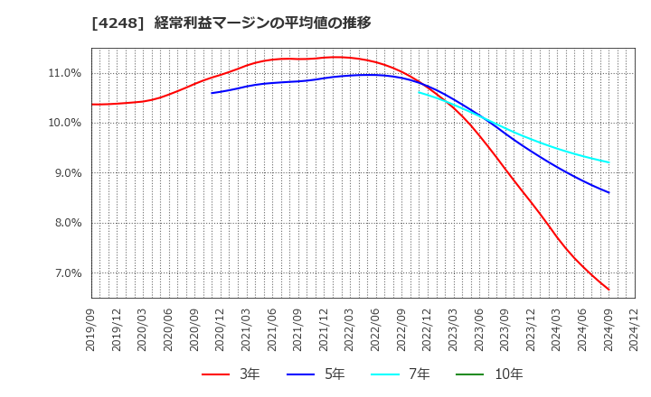 4248 竹本容器(株): 経常利益マージンの平均値の推移