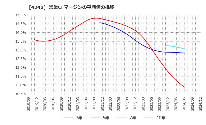 4248 竹本容器(株): 営業CFマージンの平均値の推移