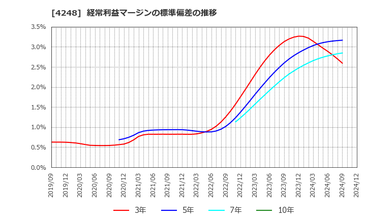 4248 竹本容器(株): 経常利益マージンの標準偏差の推移