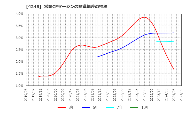 4248 竹本容器(株): 営業CFマージンの標準偏差の推移