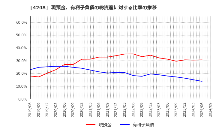 4248 竹本容器(株): 現預金、有利子負債の総資産に対する比率の推移