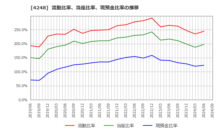 4248 竹本容器(株): 流動比率、当座比率、現預金比率の推移