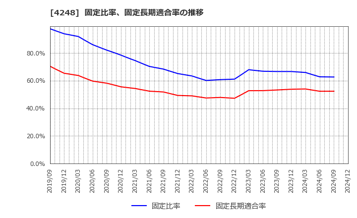 4248 竹本容器(株): 固定比率、固定長期適合率の推移