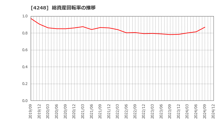 4248 竹本容器(株): 総資産回転率の推移