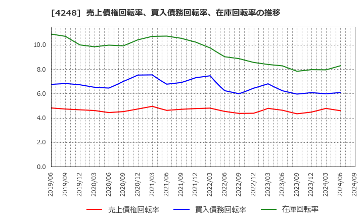 4248 竹本容器(株): 売上債権回転率、買入債務回転率、在庫回転率の推移