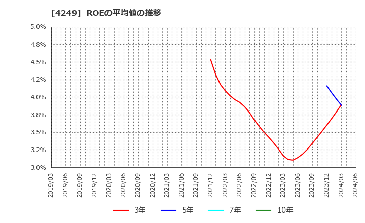 4249 森六ホールディングス(株): ROEの平均値の推移