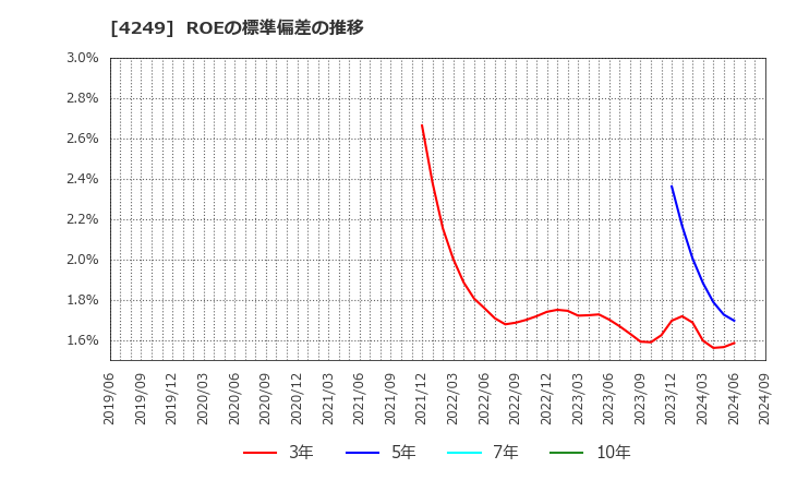 4249 森六ホールディングス(株): ROEの標準偏差の推移