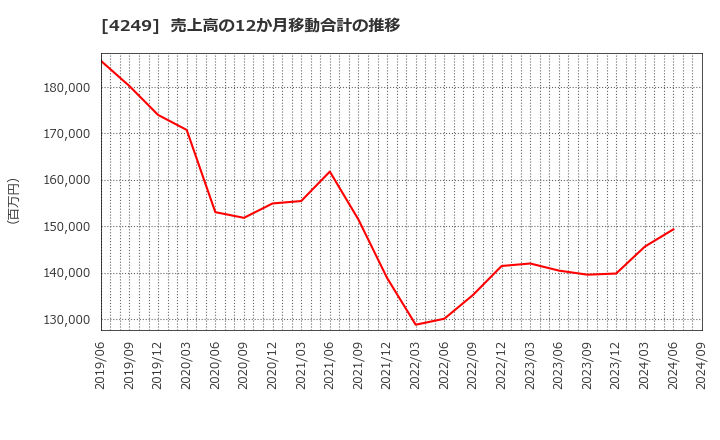 4249 森六ホールディングス(株): 売上高の12か月移動合計の推移