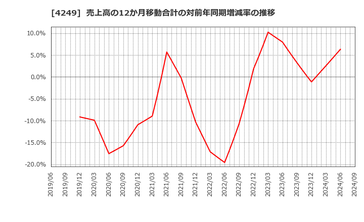 4249 森六ホールディングス(株): 売上高の12か月移動合計の対前年同期増減率の推移