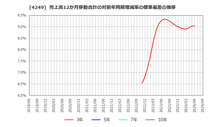 4249 森六ホールディングス(株): 売上高12か月移動合計の対前年同期増減率の標準偏差の推移