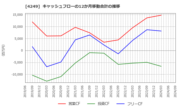 4249 森六ホールディングス(株): キャッシュフローの12か月移動合計の推移