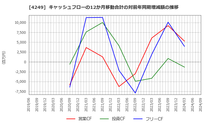 4249 森六ホールディングス(株): キャッシュフローの12か月移動合計の対前年同期増減額の推移