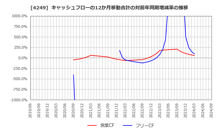 4249 森六ホールディングス(株): キャッシュフローの12か月移動合計の対前年同期増減率の推移