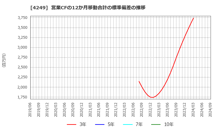 4249 森六ホールディングス(株): 営業CFの12か月移動合計の標準偏差の推移