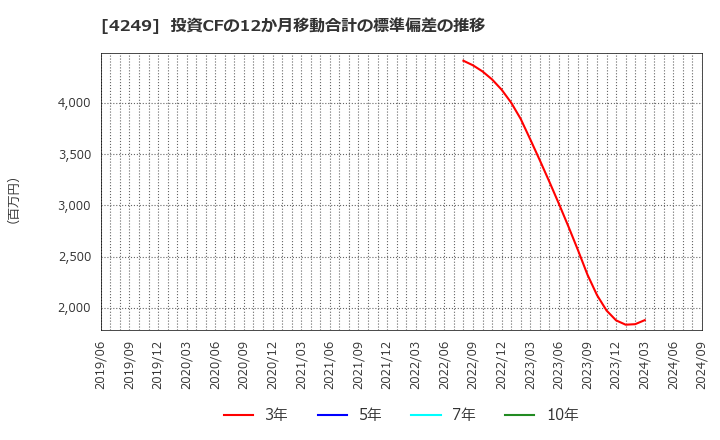 4249 森六ホールディングス(株): 投資CFの12か月移動合計の標準偏差の推移