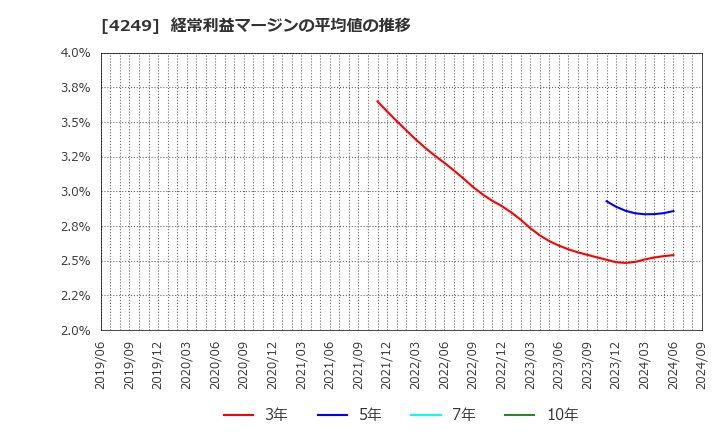 4249 森六ホールディングス(株): 経常利益マージンの平均値の推移