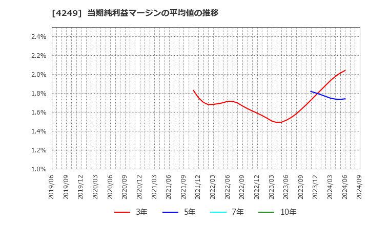 4249 森六ホールディングス(株): 当期純利益マージンの平均値の推移