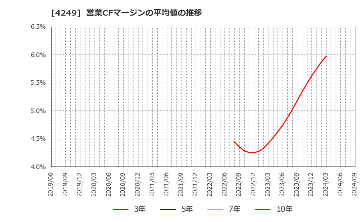 4249 森六ホールディングス(株): 営業CFマージンの平均値の推移