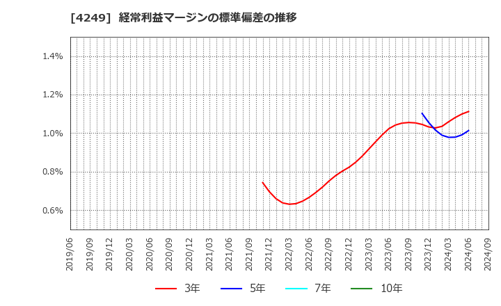 4249 森六ホールディングス(株): 経常利益マージンの標準偏差の推移