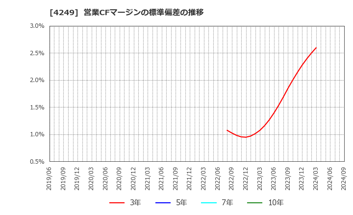 4249 森六ホールディングス(株): 営業CFマージンの標準偏差の推移