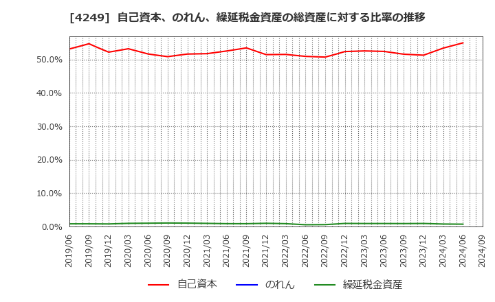 4249 森六ホールディングス(株): 自己資本、のれん、繰延税金資産の総資産に対する比率の推移