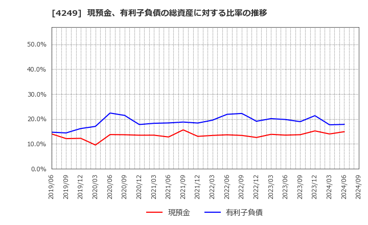 4249 森六ホールディングス(株): 現預金、有利子負債の総資産に対する比率の推移