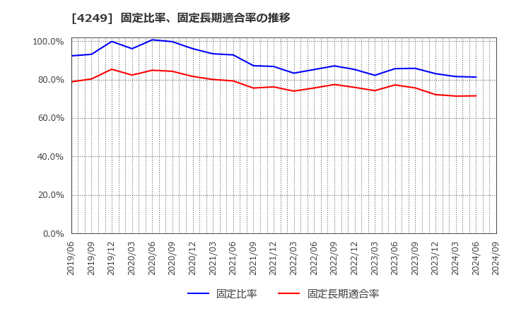 4249 森六ホールディングス(株): 固定比率、固定長期適合率の推移