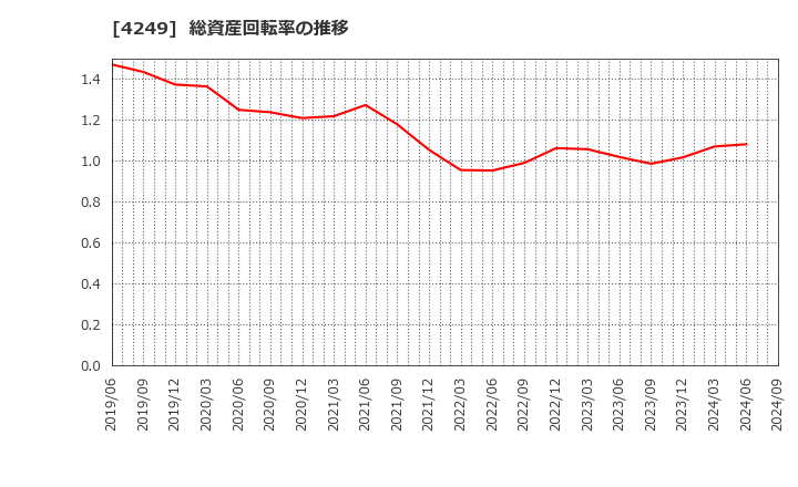 4249 森六ホールディングス(株): 総資産回転率の推移