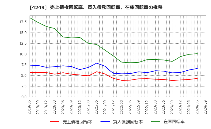 4249 森六ホールディングス(株): 売上債権回転率、買入債務回転率、在庫回転率の推移