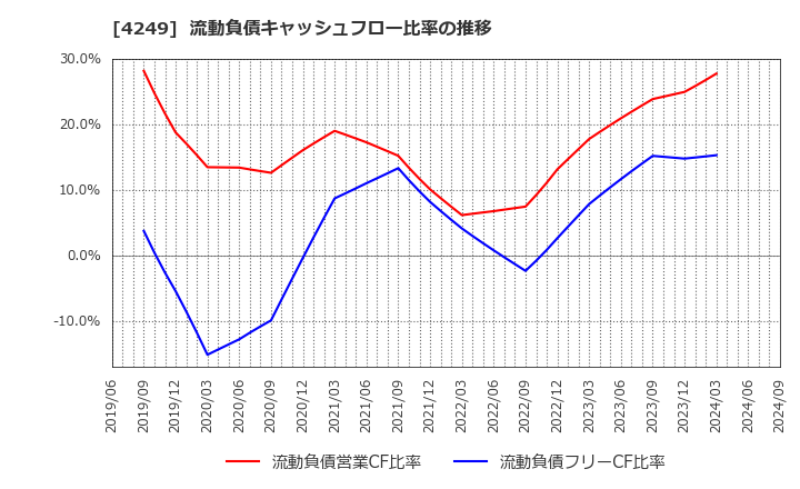 4249 森六ホールディングス(株): 流動負債キャッシュフロー比率の推移