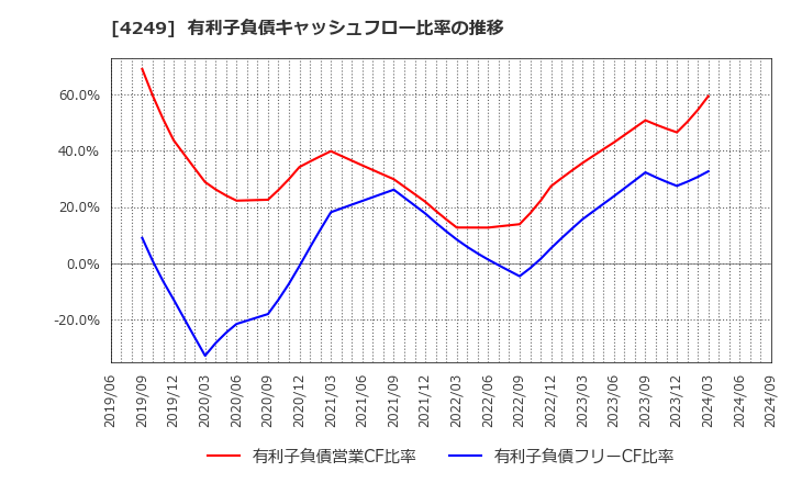 4249 森六ホールディングス(株): 有利子負債キャッシュフロー比率の推移