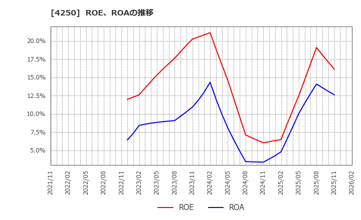 4250 (株)フロンティア: ROE、ROAの推移